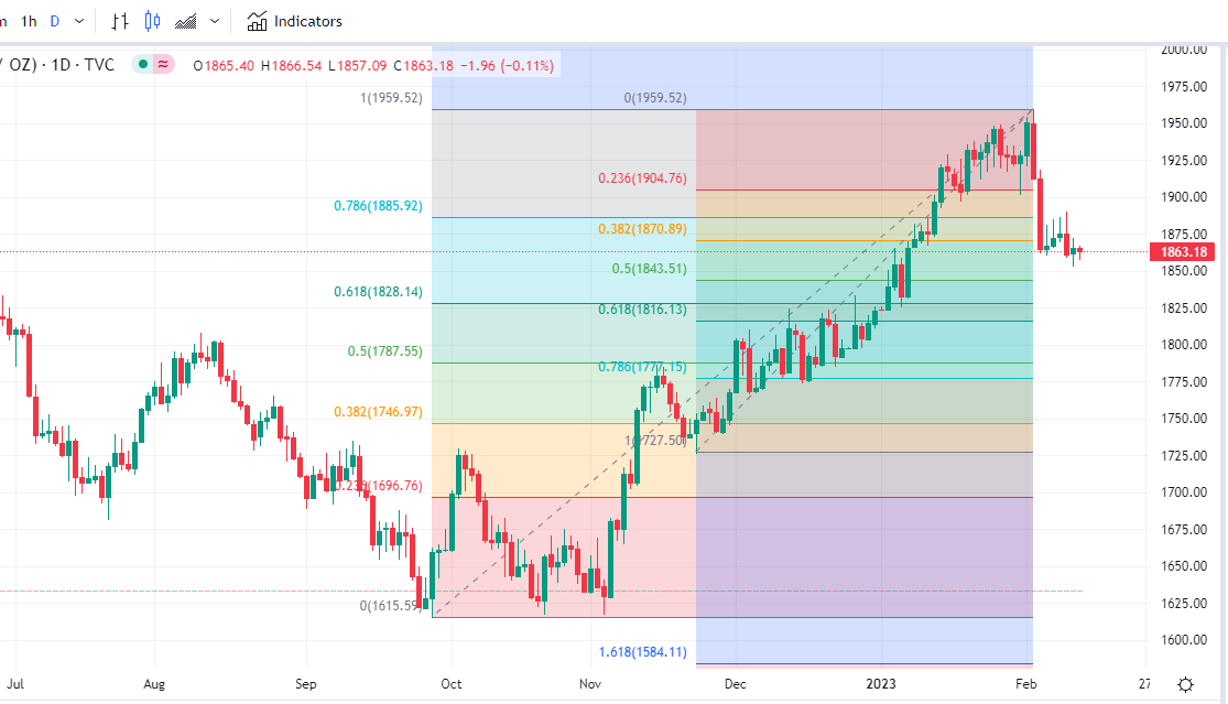 Gold Technical Analysis 13 February 2023